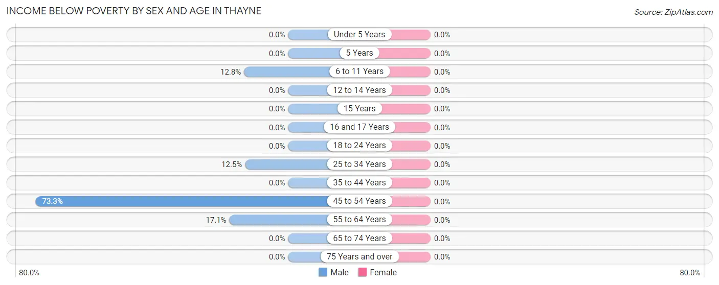 Income Below Poverty by Sex and Age in Thayne