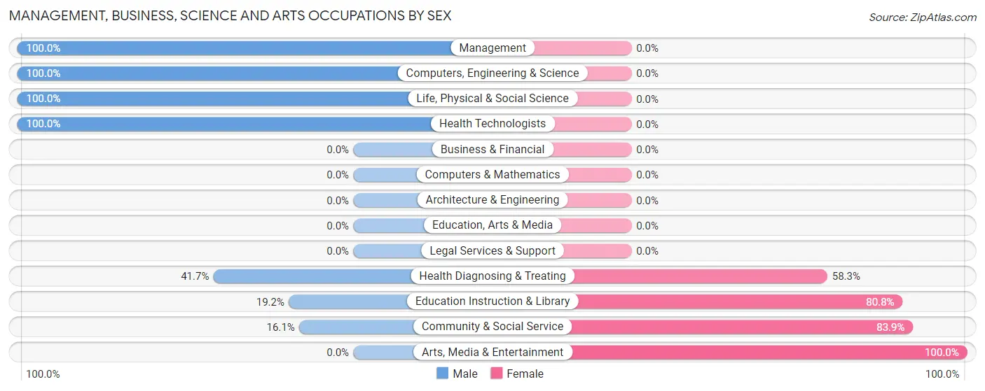 Management, Business, Science and Arts Occupations by Sex in Thayne