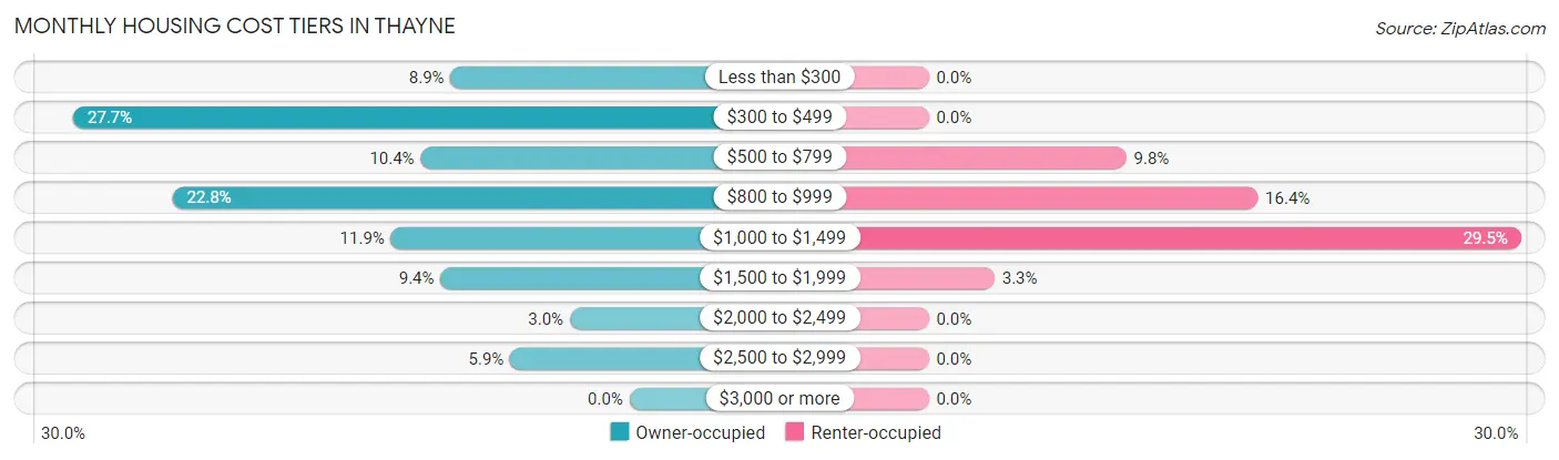Monthly Housing Cost Tiers in Thayne