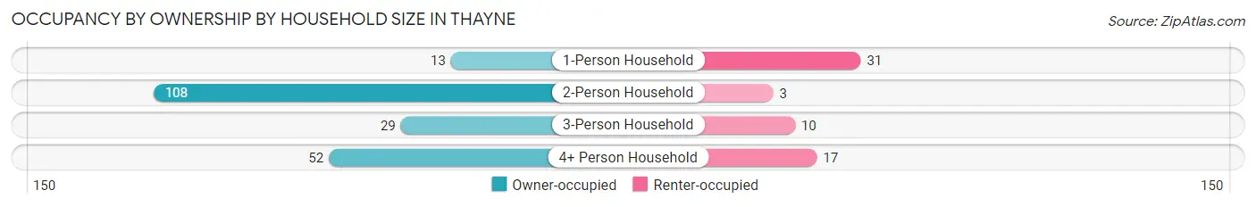 Occupancy by Ownership by Household Size in Thayne