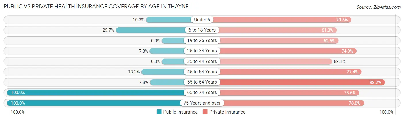 Public vs Private Health Insurance Coverage by Age in Thayne