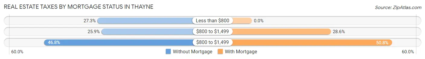 Real Estate Taxes by Mortgage Status in Thayne
