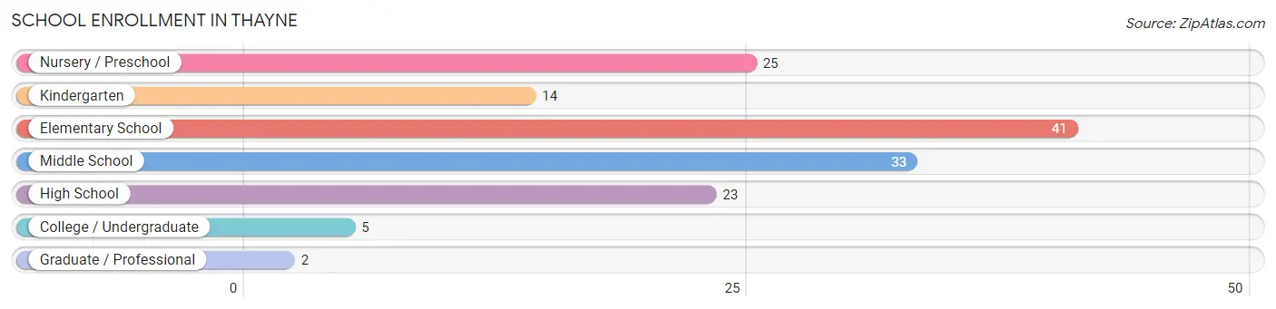 School Enrollment in Thayne