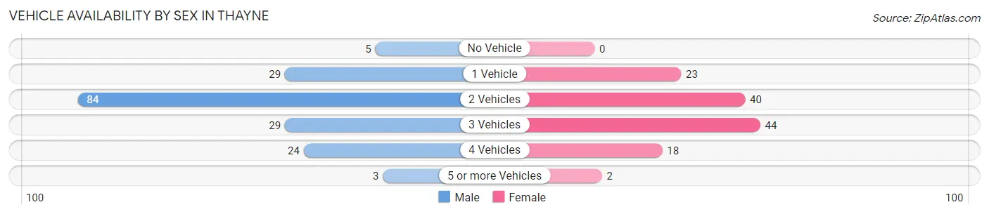 Vehicle Availability by Sex in Thayne
