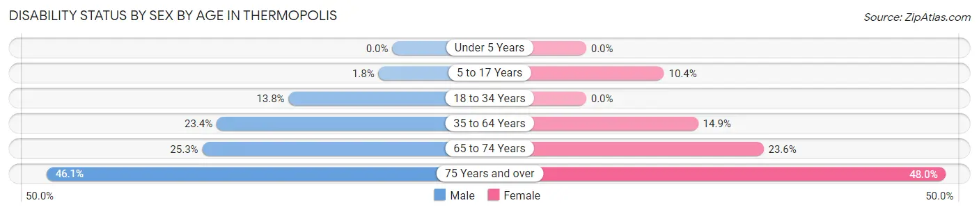 Disability Status by Sex by Age in Thermopolis