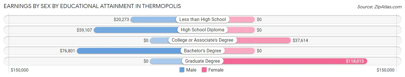 Earnings by Sex by Educational Attainment in Thermopolis