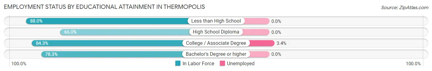 Employment Status by Educational Attainment in Thermopolis