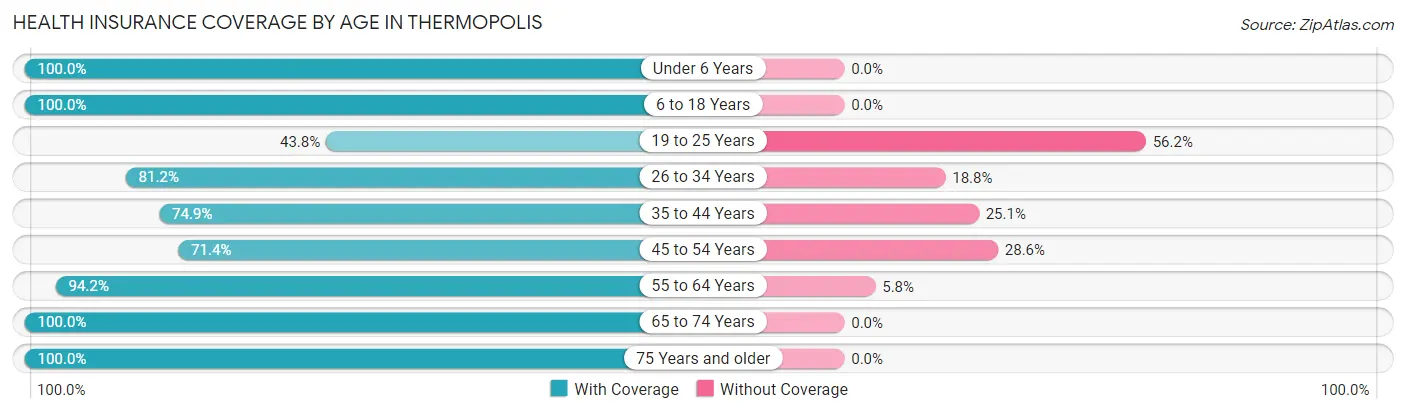 Health Insurance Coverage by Age in Thermopolis