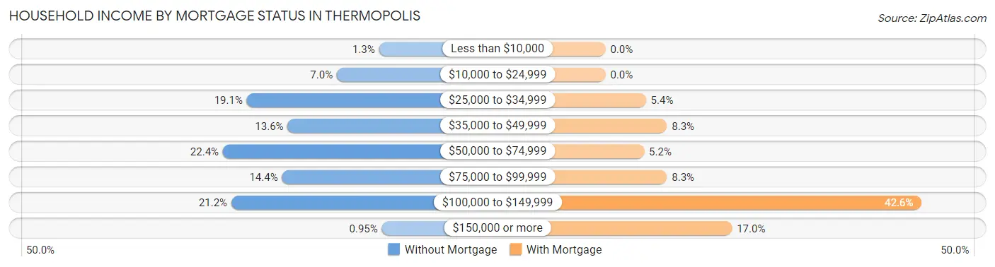 Household Income by Mortgage Status in Thermopolis