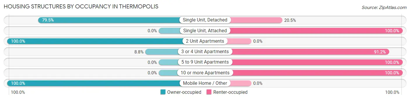 Housing Structures by Occupancy in Thermopolis