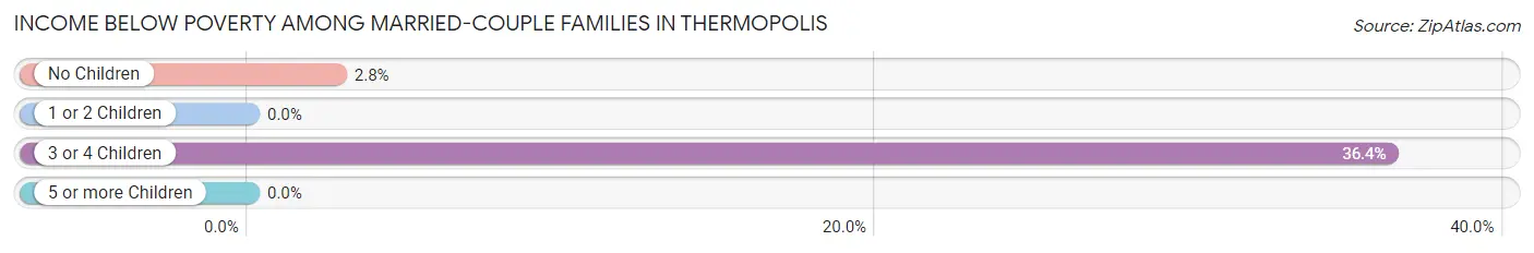 Income Below Poverty Among Married-Couple Families in Thermopolis