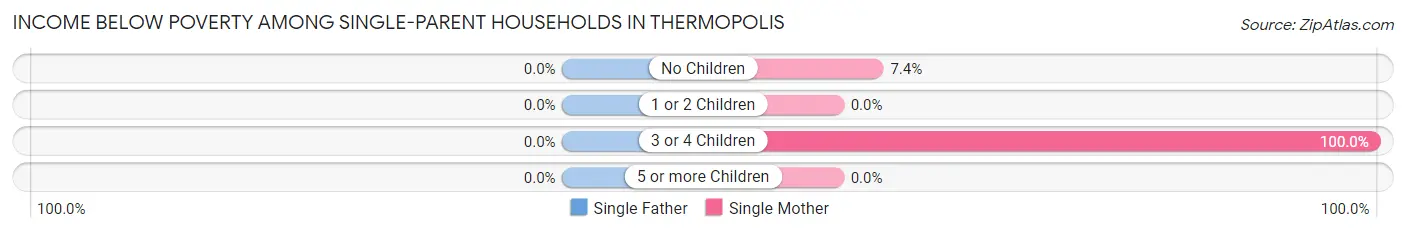 Income Below Poverty Among Single-Parent Households in Thermopolis