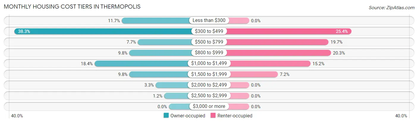 Monthly Housing Cost Tiers in Thermopolis