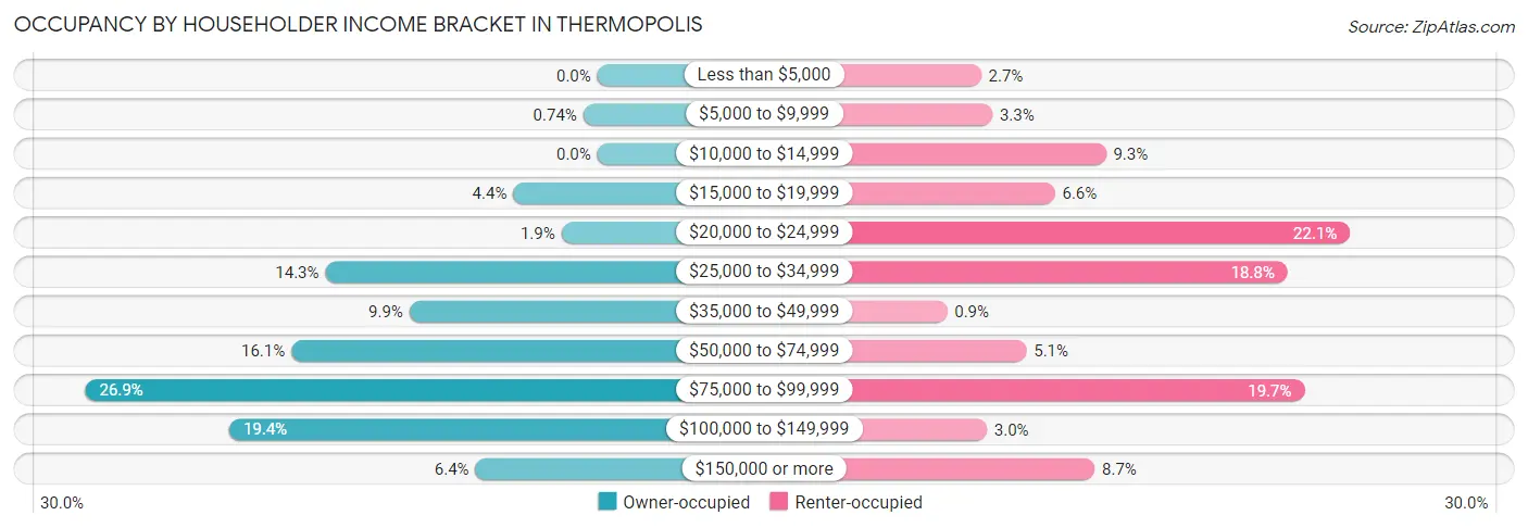 Occupancy by Householder Income Bracket in Thermopolis