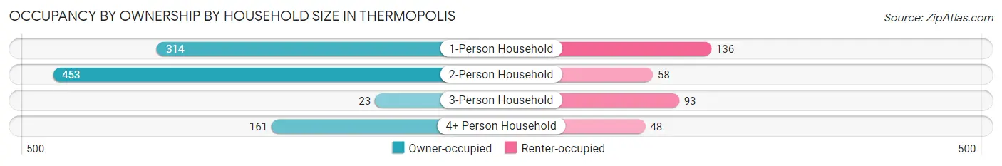 Occupancy by Ownership by Household Size in Thermopolis