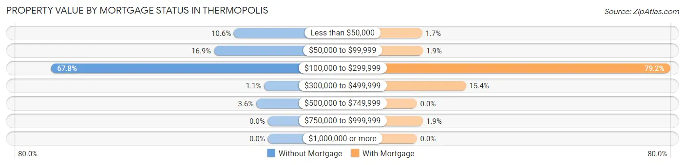 Property Value by Mortgage Status in Thermopolis