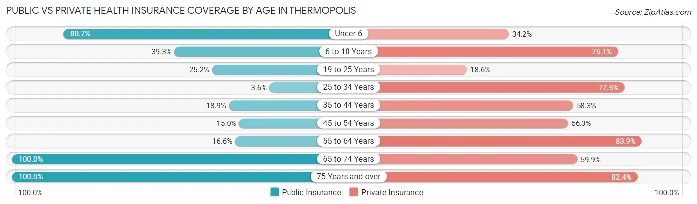 Public vs Private Health Insurance Coverage by Age in Thermopolis