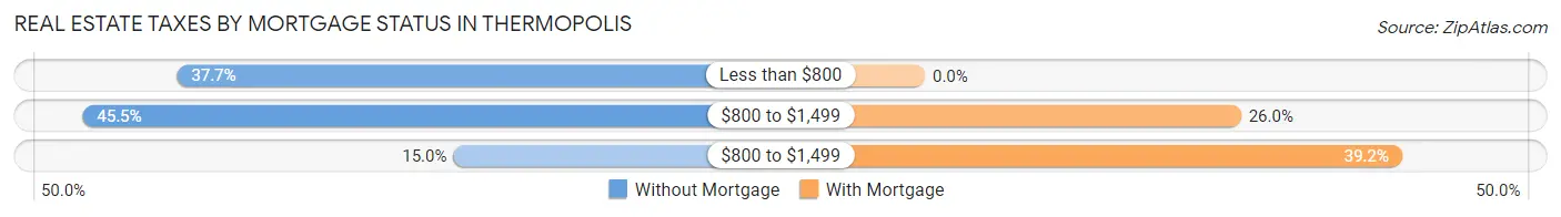 Real Estate Taxes by Mortgage Status in Thermopolis