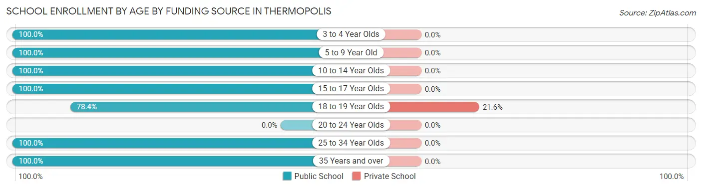 School Enrollment by Age by Funding Source in Thermopolis