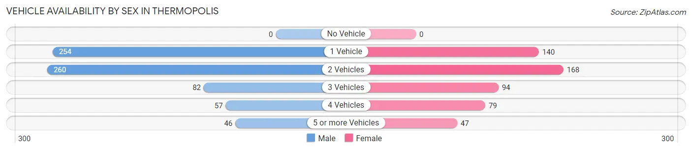 Vehicle Availability by Sex in Thermopolis