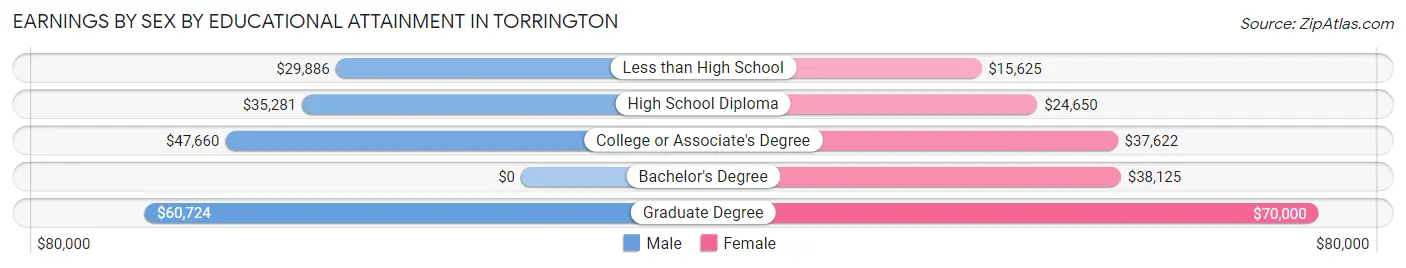Earnings by Sex by Educational Attainment in Torrington