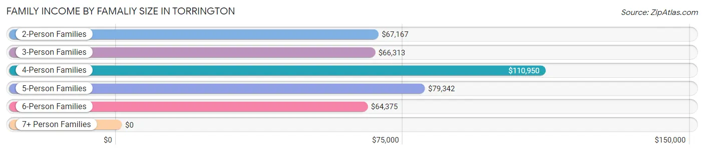 Family Income by Famaliy Size in Torrington