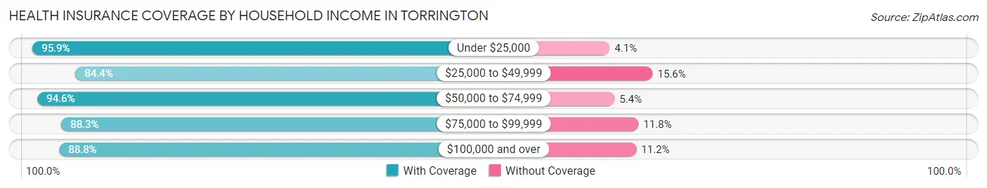 Health Insurance Coverage by Household Income in Torrington