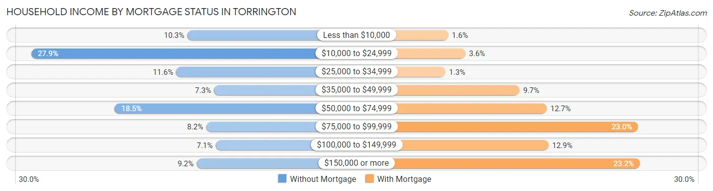 Household Income by Mortgage Status in Torrington