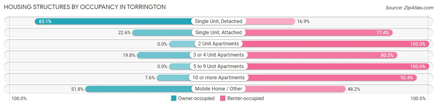 Housing Structures by Occupancy in Torrington