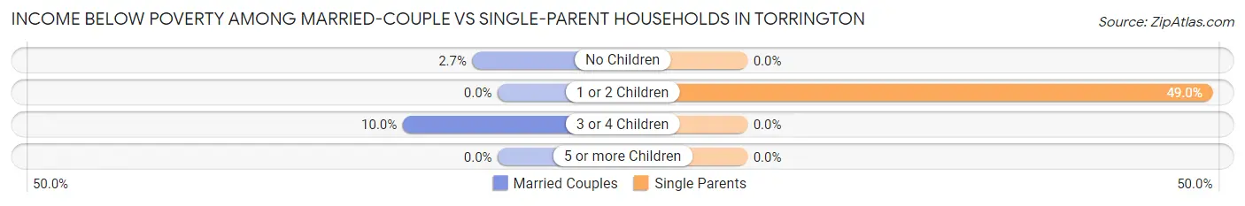 Income Below Poverty Among Married-Couple vs Single-Parent Households in Torrington