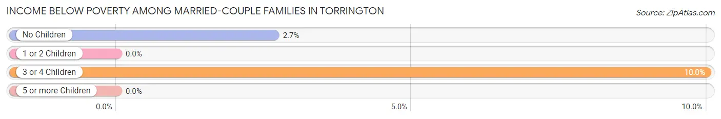 Income Below Poverty Among Married-Couple Families in Torrington