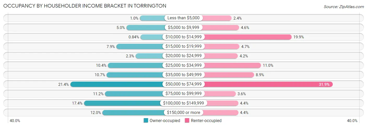 Occupancy by Householder Income Bracket in Torrington