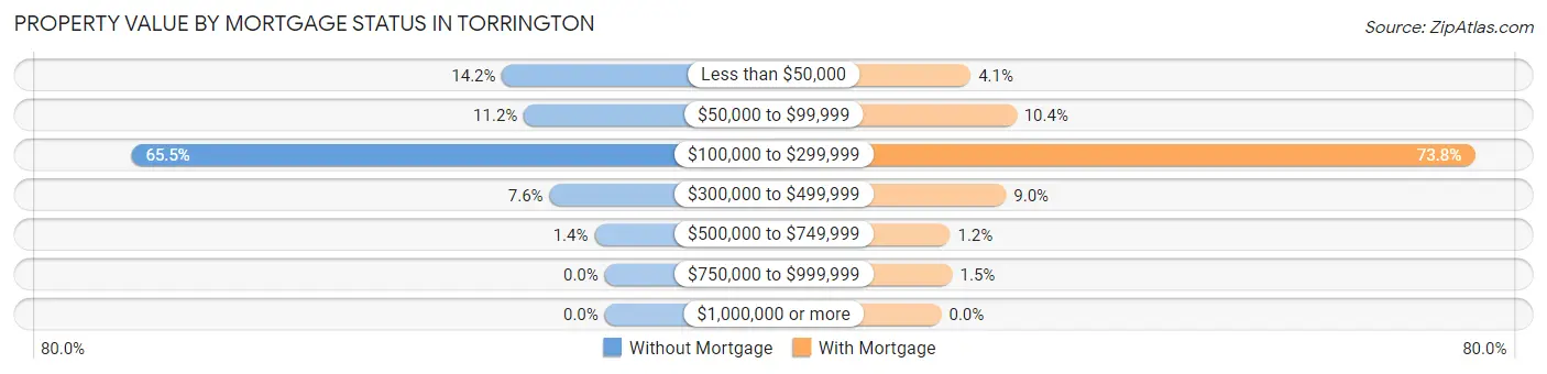 Property Value by Mortgage Status in Torrington