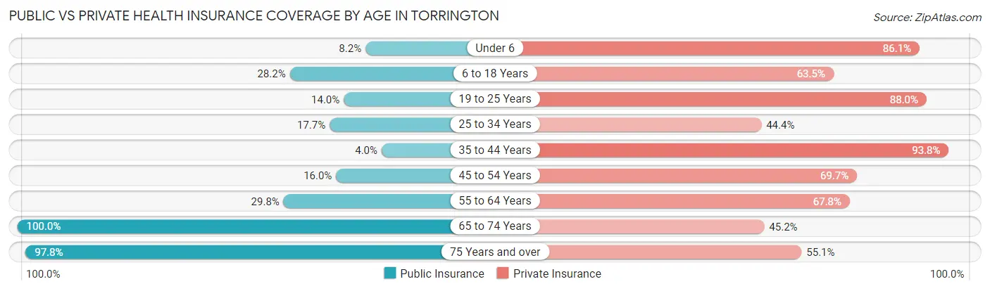 Public vs Private Health Insurance Coverage by Age in Torrington