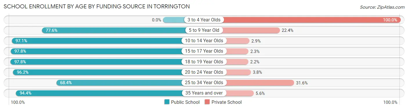 School Enrollment by Age by Funding Source in Torrington