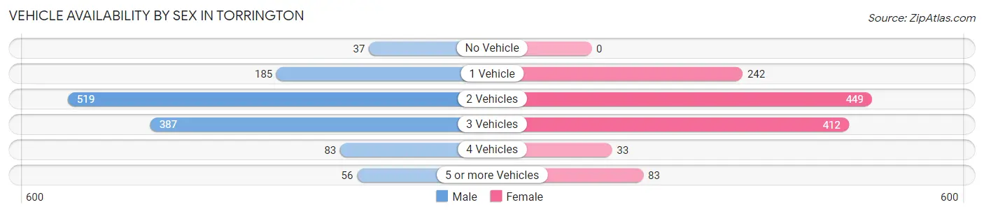 Vehicle Availability by Sex in Torrington
