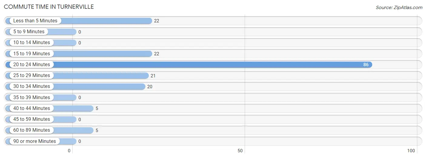 Commute Time in Turnerville