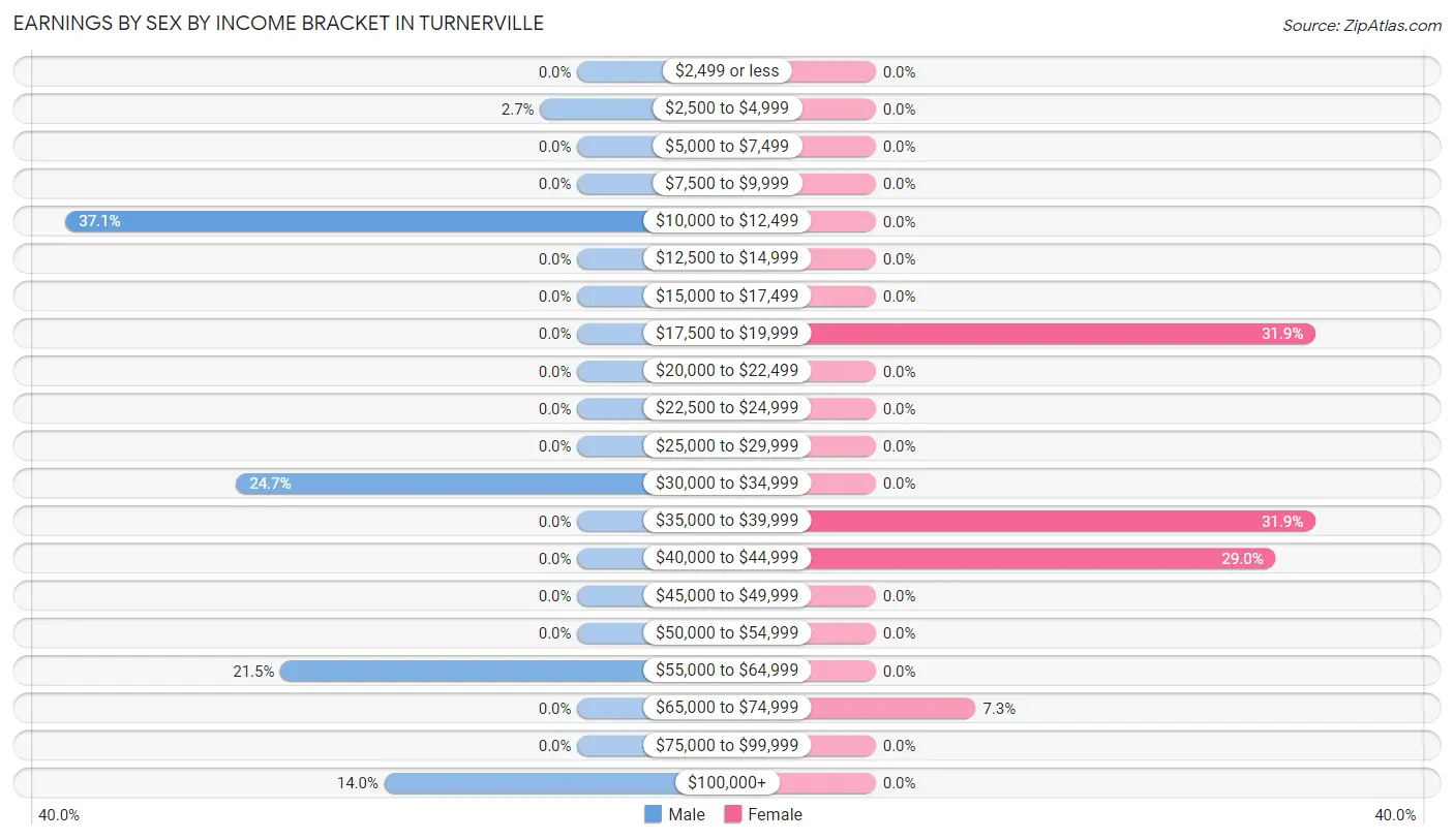 Earnings by Sex by Income Bracket in Turnerville