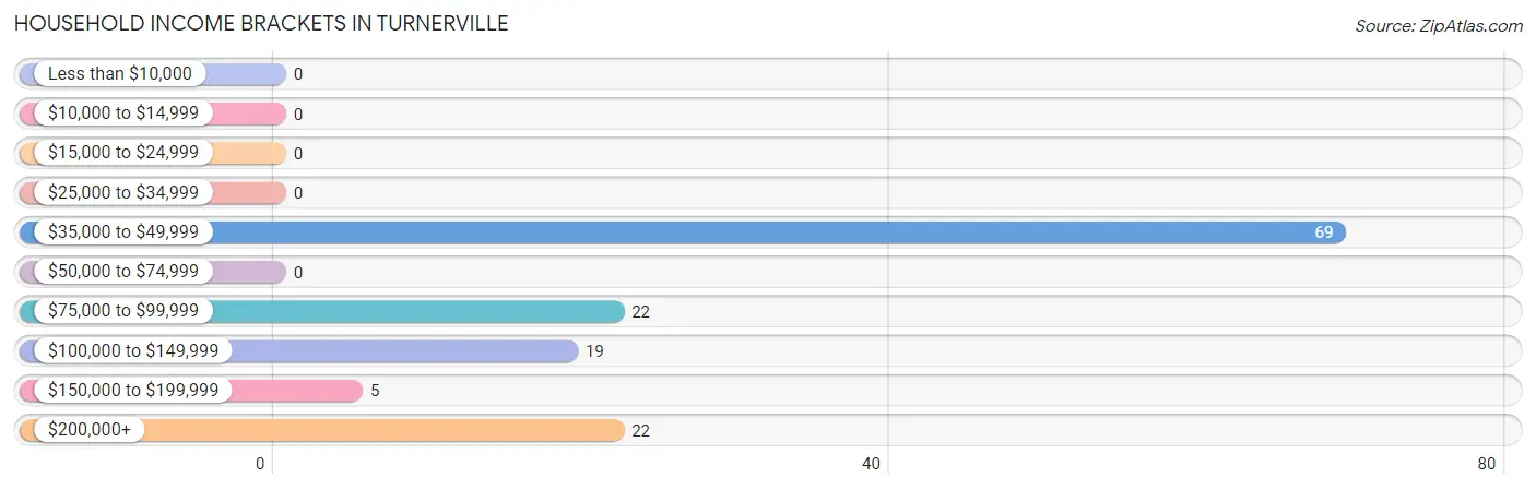 Household Income Brackets in Turnerville