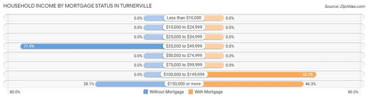 Household Income by Mortgage Status in Turnerville