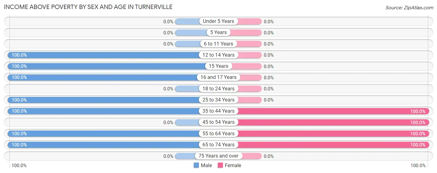 Income Above Poverty by Sex and Age in Turnerville