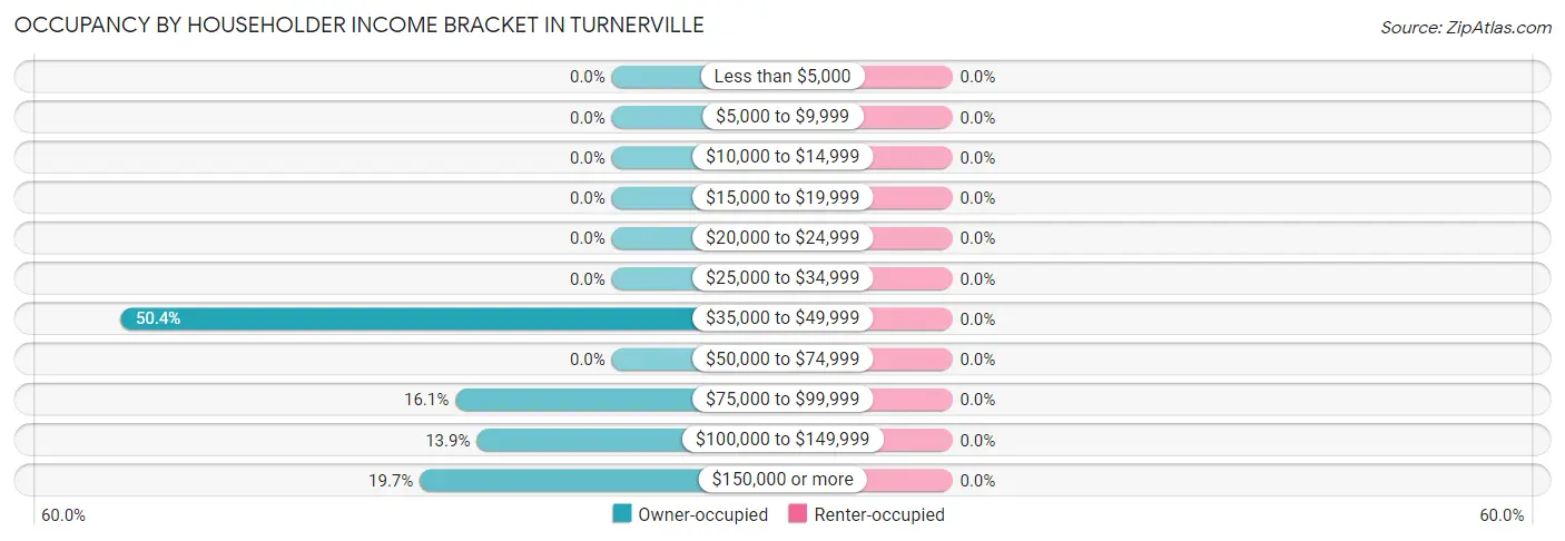 Occupancy by Householder Income Bracket in Turnerville