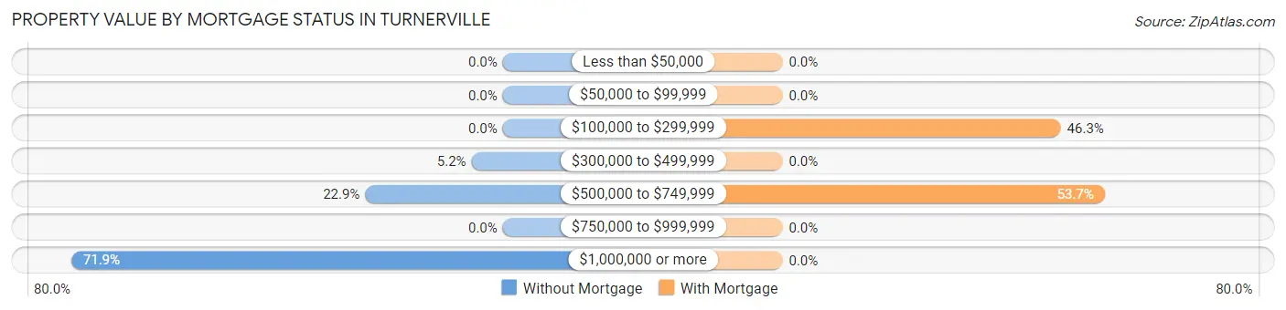 Property Value by Mortgage Status in Turnerville
