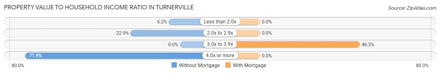 Property Value to Household Income Ratio in Turnerville