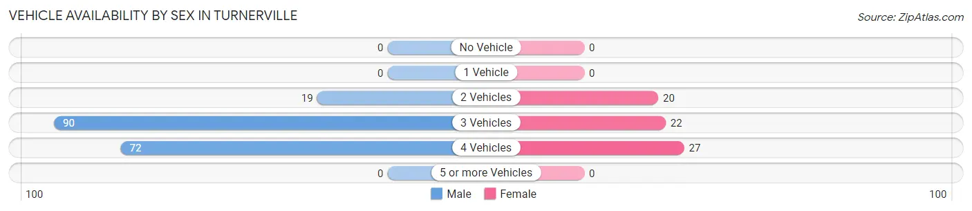 Vehicle Availability by Sex in Turnerville