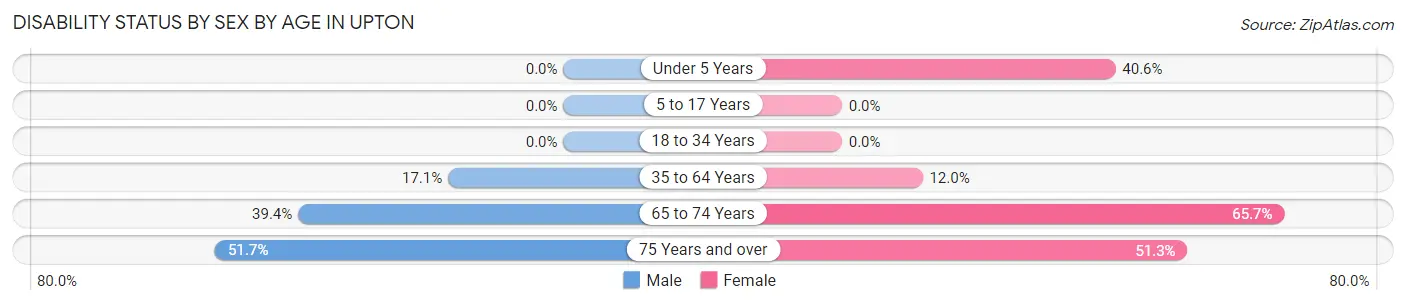 Disability Status by Sex by Age in Upton