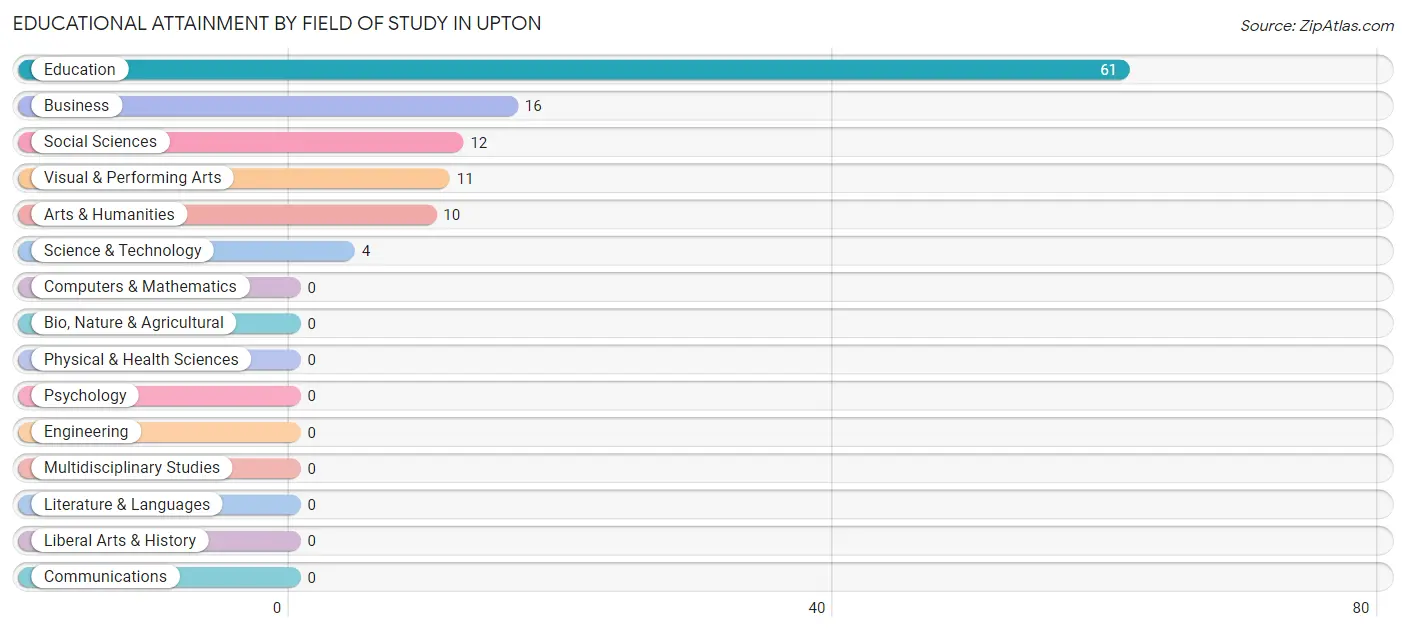 Educational Attainment by Field of Study in Upton