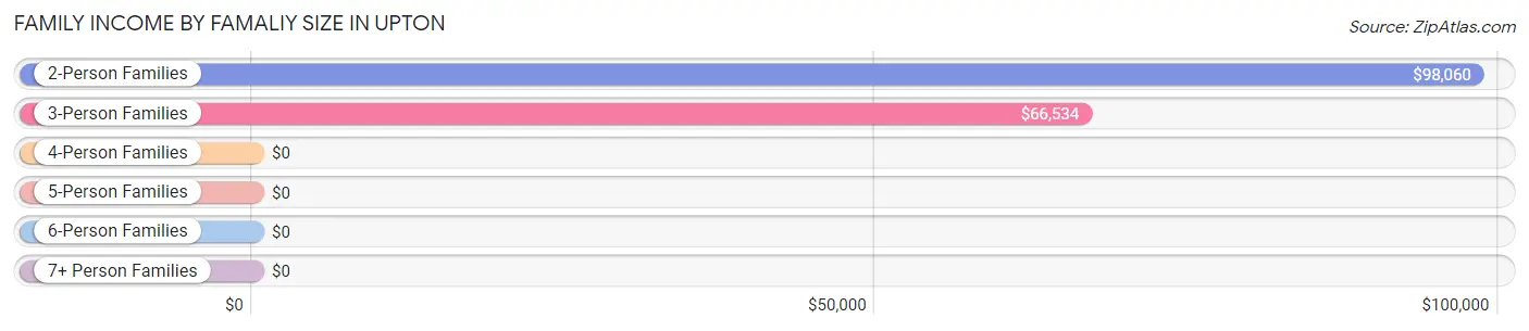 Family Income by Famaliy Size in Upton