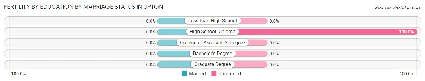 Female Fertility by Education by Marriage Status in Upton