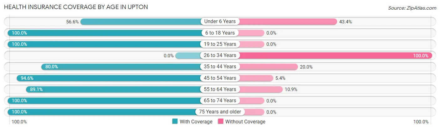 Health Insurance Coverage by Age in Upton